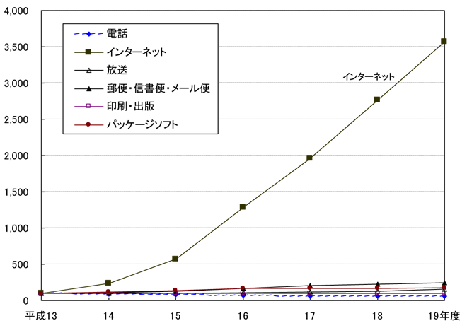 流通情報量