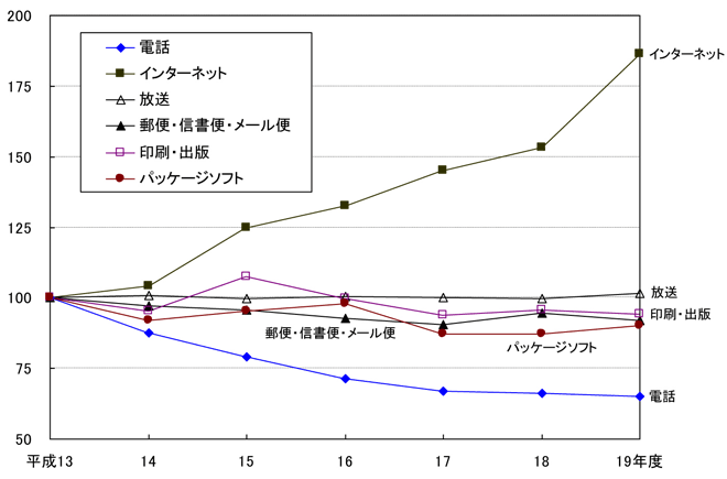 消費情報量